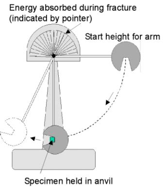 an impact test measures|why impact test is required.